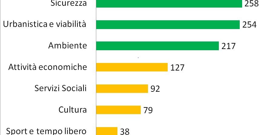 questionario treviso Priorità